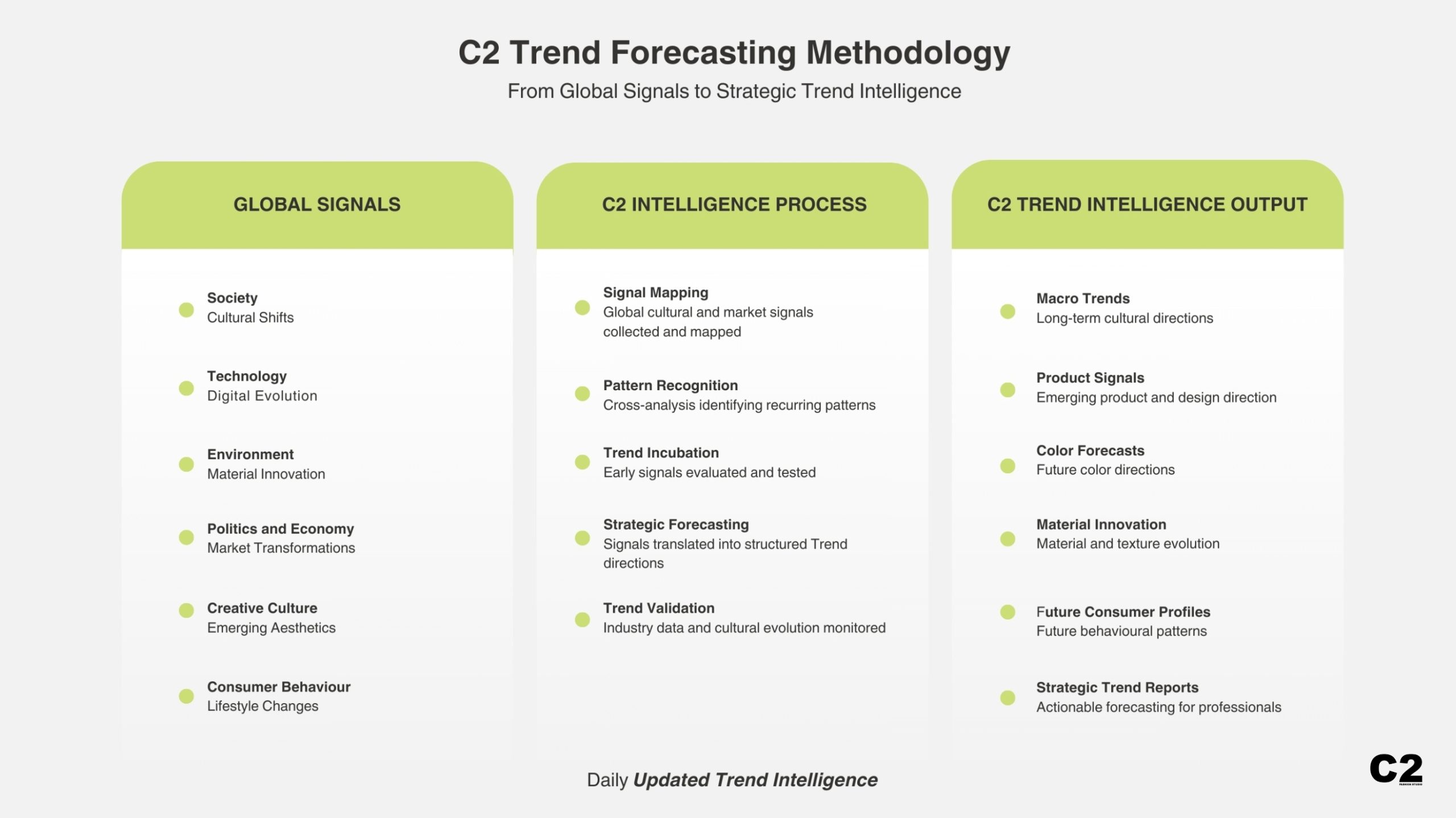 C2 Trend Forecasting Methodology diagram showing how global signals, intelligence analysis, and strategic trend intelligence generate macro trends, product signals, color forecasts, and consumer profiles.