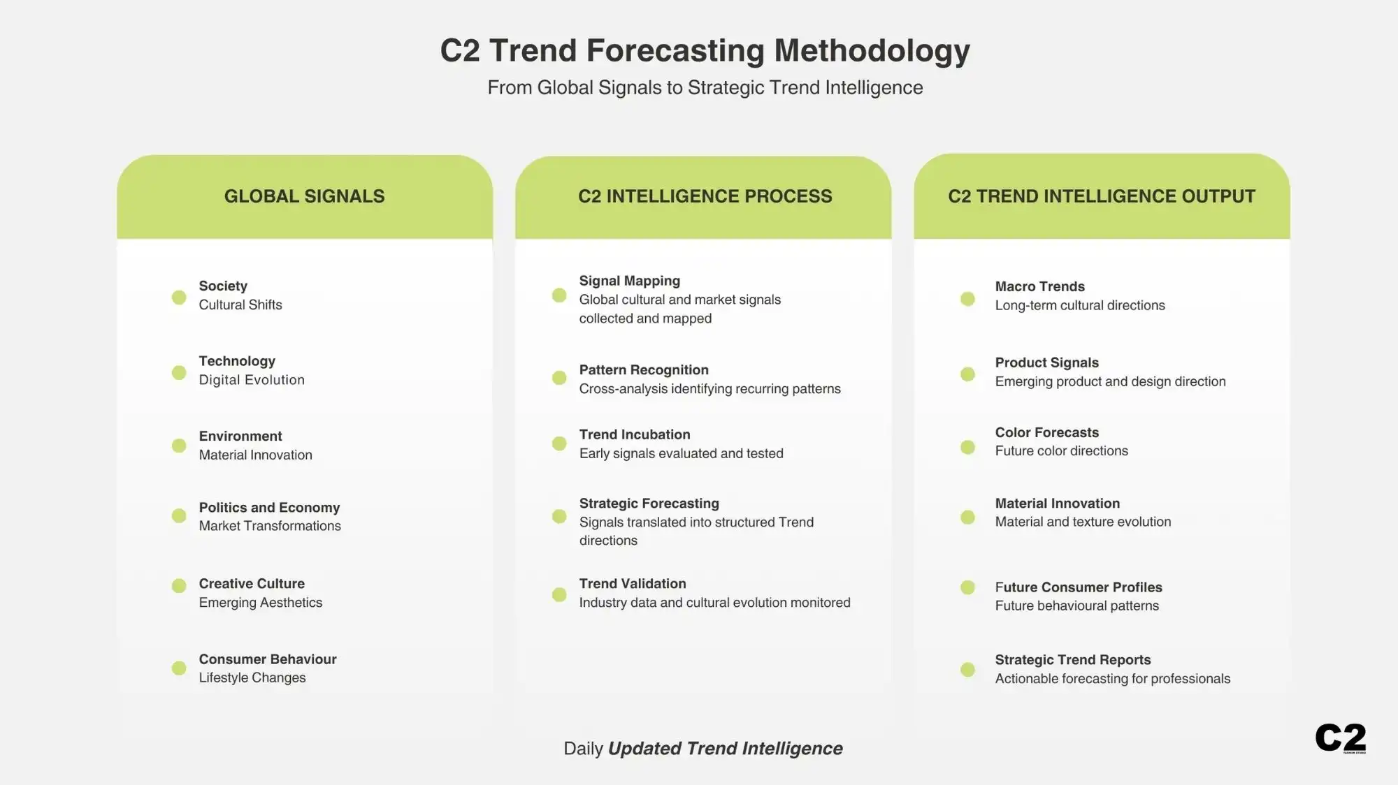 C2 trend forecasting methodology diagram, trend intelligence process from global signals to strategic forecasting, fashion trend forecasting framework and structured trend intelligence system